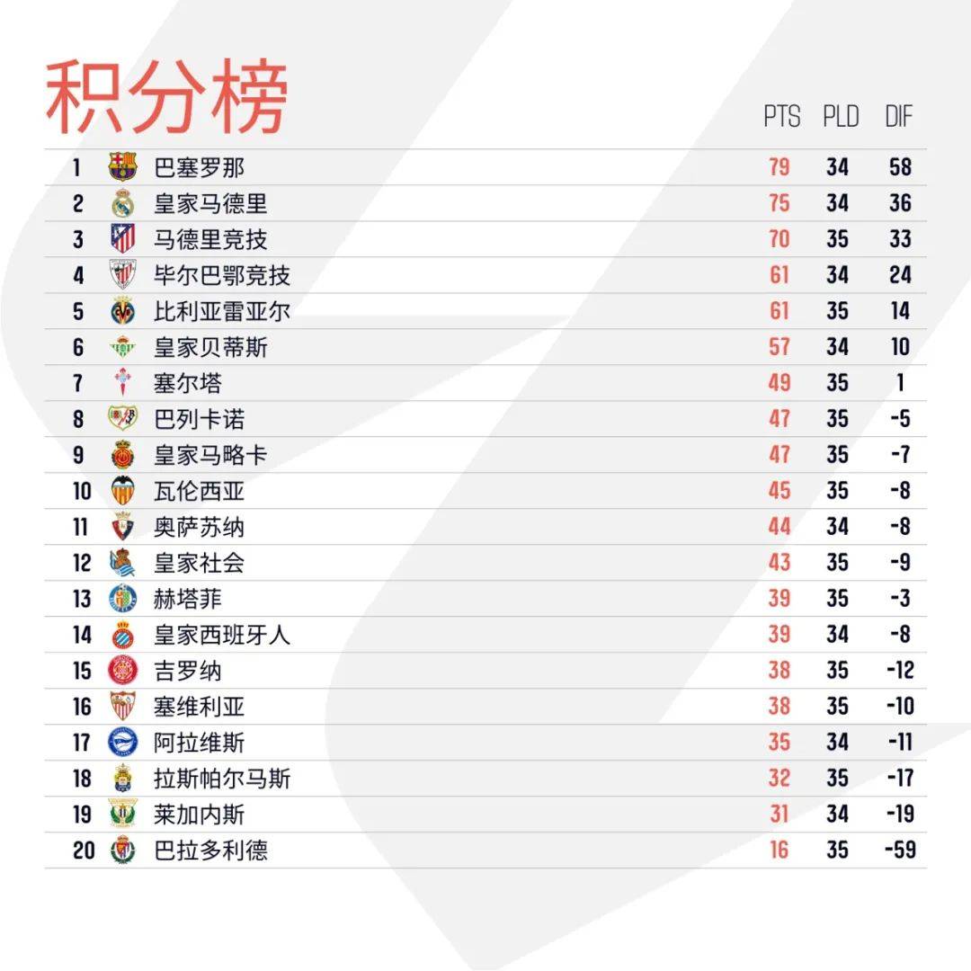 开云APP-瓦伦西亚客场挺进，赫塔菲主场惨败